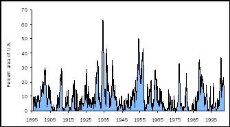 This graph shows the percent area of the United States in severe and extreme drought during the twentieth century.