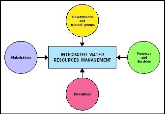 Integrated water resources management considers viewpoints of human groups, factors of the human environment, and aspects of natural water systems.