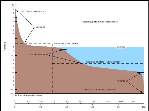 The hypsographic curve shows the amount of Earth's surface at various elevations and depths. Horizontal dashed lines indicate average height of the continents at 840 meters (2,750 feet) above sea level, and average depth of the oceans at 3,800 meters (12,460 feet) below sea level. The vertical dashed line marks the division between land and sea at present-day sea level.