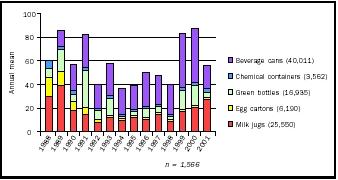 This graph shows the average number of trash items counted for several years along a popular 7-mile stretch of Mustang Island Gulf Beach, Texas. Beverage cans are single drink containers and include plastic bottles; chemical containers are 5-gallon pails and drums of chemicals; green bottles are bleach bottles from Mexico (common on Texas beaches); egg cartons and milk jugs are standard grocery items.