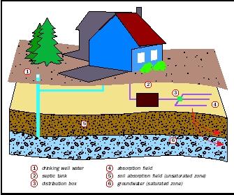 Figure 2. The soil acts as a natural and very effective buffer to filter out many harmful bacteria, viruses, and excessive nutrients. However, some contaminants from a septic can still reach the groundwater, which might be the source for a drinking-water well on an adjoining property downgradient.