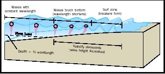 Waves with constant wavelength Waves touch bottom